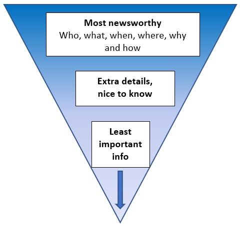 screenshot triangle of prioritising content showing most newsworthy at the top, extra details in the middle, and least important info at the bottom