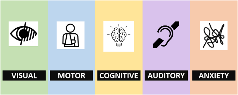 An illustration of the areas that digital accessibility addresses: visual, motor, cognitive, auditory and mental health